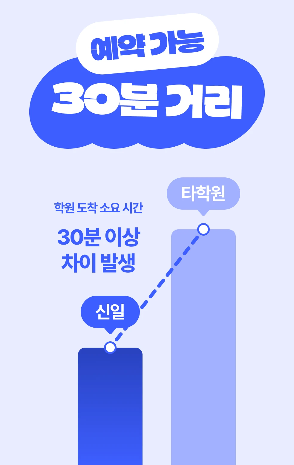 예약 가능, 30분 거리. 학원 도착 소요 시간 30분 이상 차이 발생 — 신일이 타학원보다 짧다